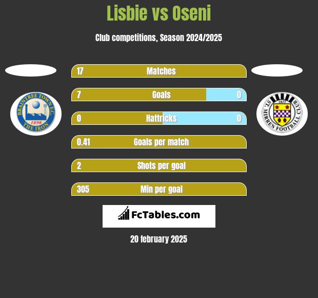 Lisbie vs Oseni h2h player stats