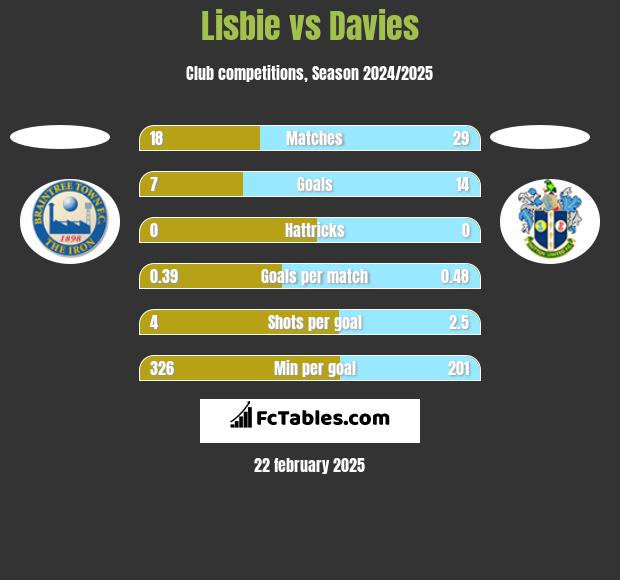 Lisbie vs Davies h2h player stats