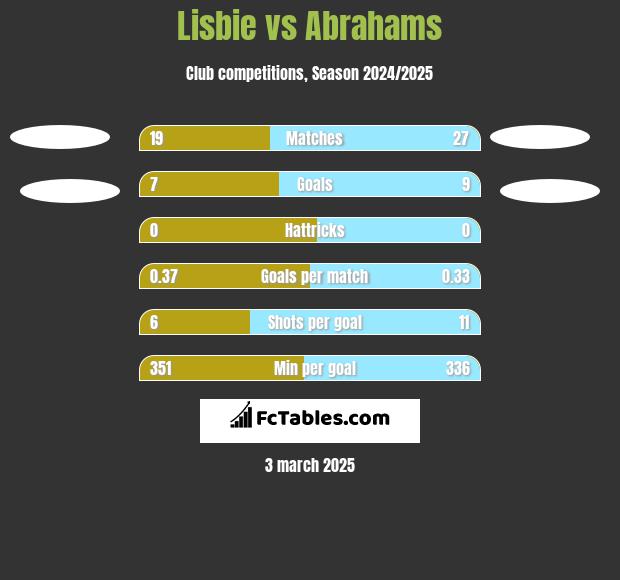 Lisbie vs Abrahams h2h player stats