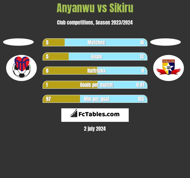 Anyanwu vs Sikiru h2h player stats