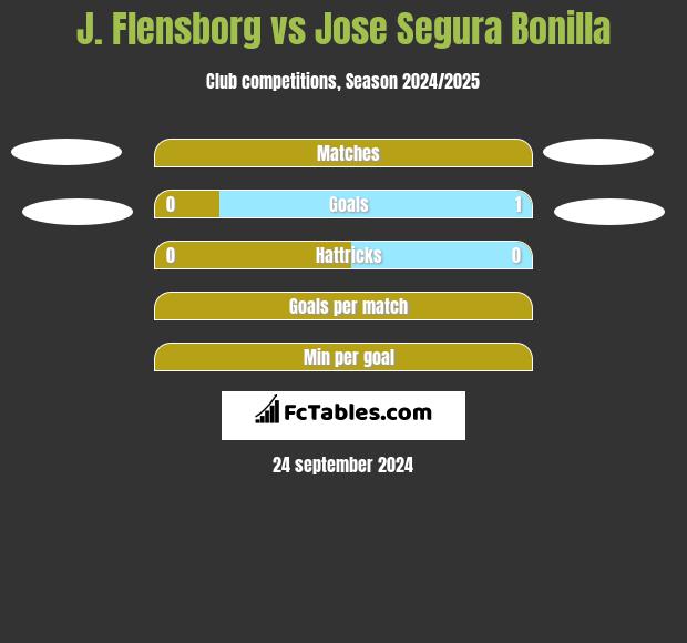 J. Flensborg vs Jose Segura Bonilla h2h player stats