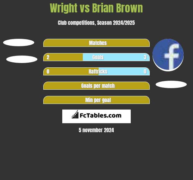 Wright vs Brian Brown h2h player stats