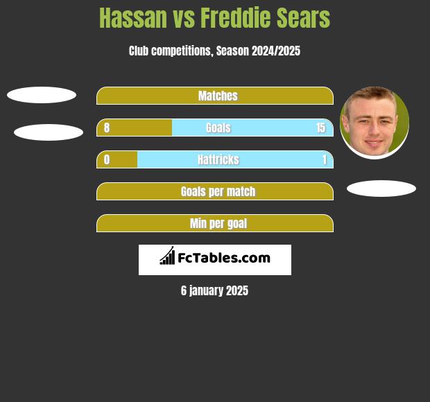 Hassan vs Freddie Sears h2h player stats