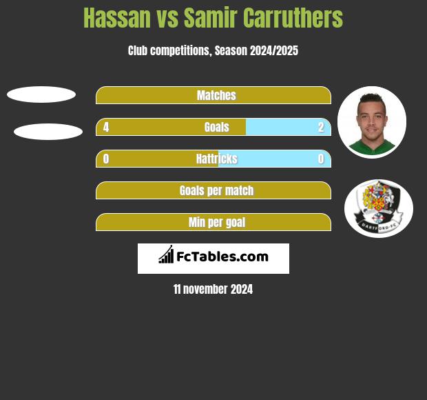 Hassan vs Samir Carruthers h2h player stats