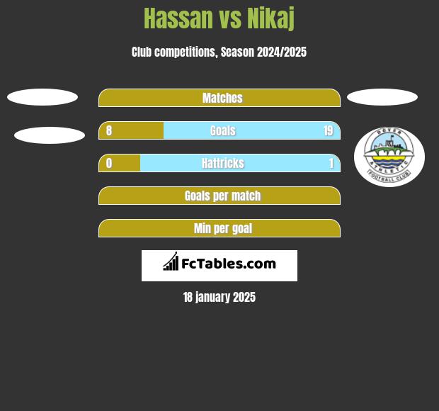 Hassan vs Nikaj h2h player stats