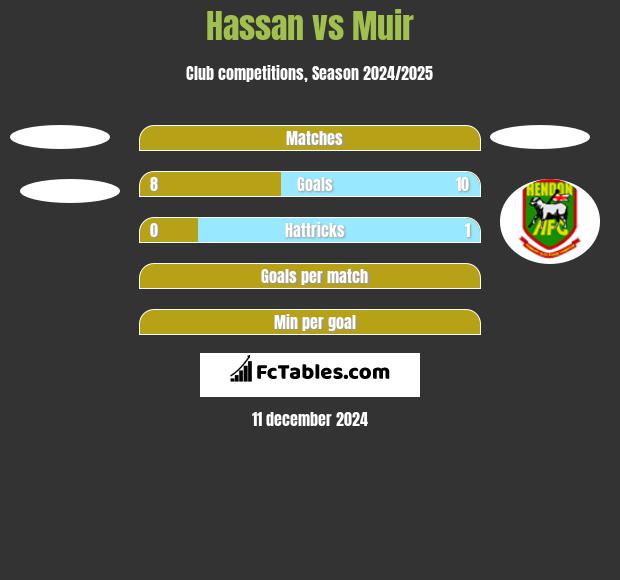 Hassan vs Muir h2h player stats