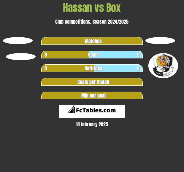 Hassan vs Box h2h player stats