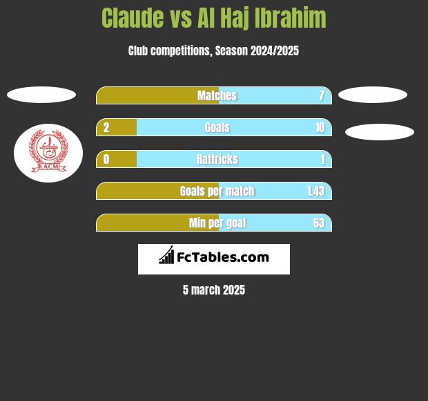 Claude vs Al Haj Ibrahim h2h player stats