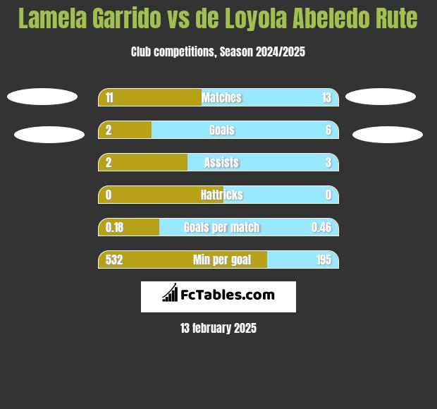 Lamela Garrido vs de Loyola Abeledo Rute h2h player stats