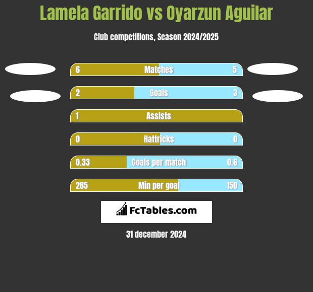 Lamela Garrido vs Oyarzun Aguilar h2h player stats