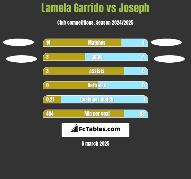 Lamela Garrido vs Joseph h2h player stats