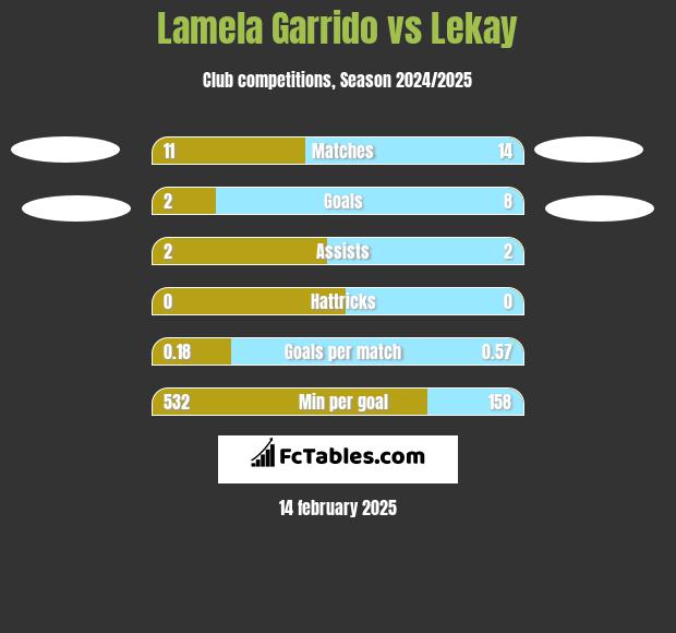 Lamela Garrido vs Lekay h2h player stats