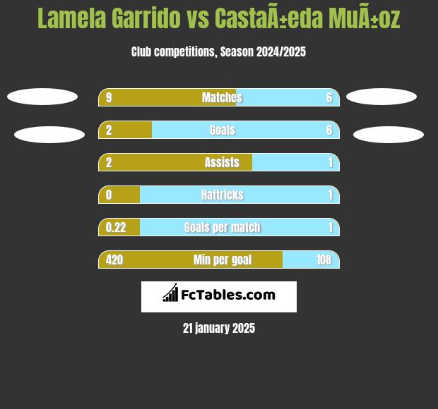 Lamela Garrido vs CastaÃ±eda MuÃ±oz h2h player stats