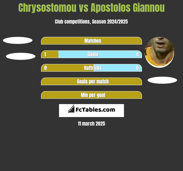 Chrysostomou vs Apostolos Giannou h2h player stats