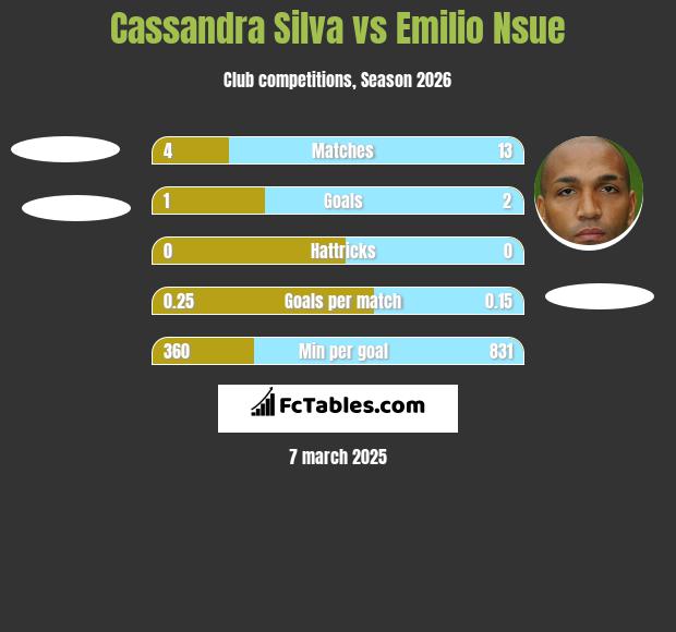 Cassandra Silva vs Emilio Nsue h2h player stats