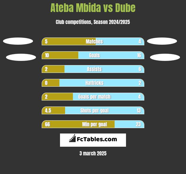 Ateba Mbida vs Dube h2h player stats