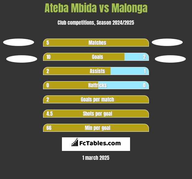 Ateba Mbida vs Malonga h2h player stats