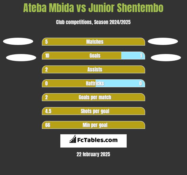 Ateba Mbida vs Junior Shentembo h2h player stats