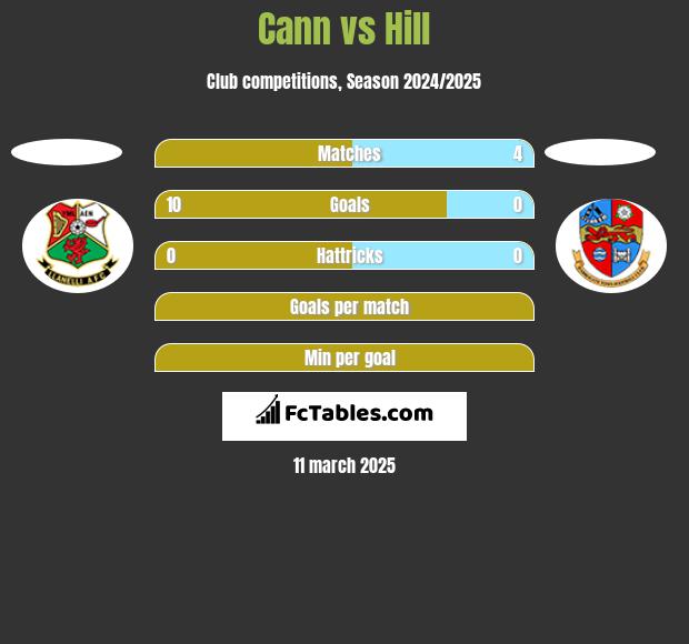 Cann vs Hill h2h player stats