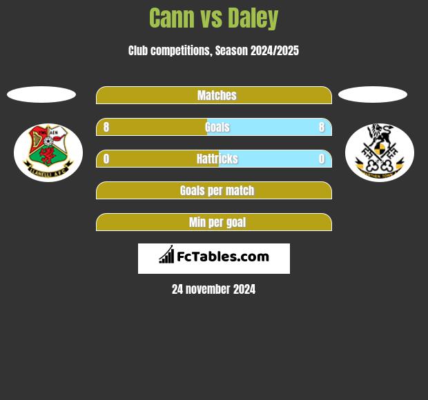 Cann vs Daley h2h player stats