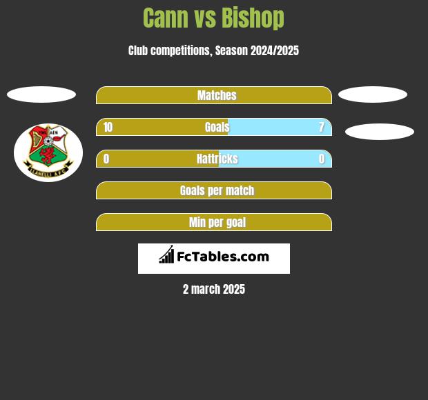 Cann vs Bishop h2h player stats