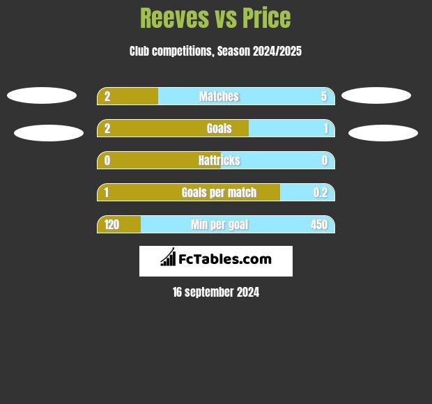 Reeves vs Price h2h player stats