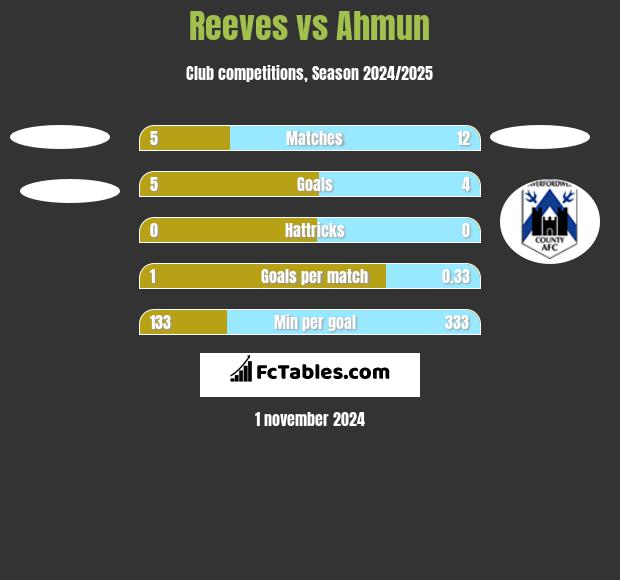 Reeves vs Ahmun h2h player stats