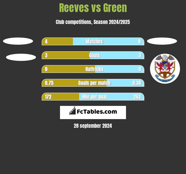 Reeves vs Green h2h player stats