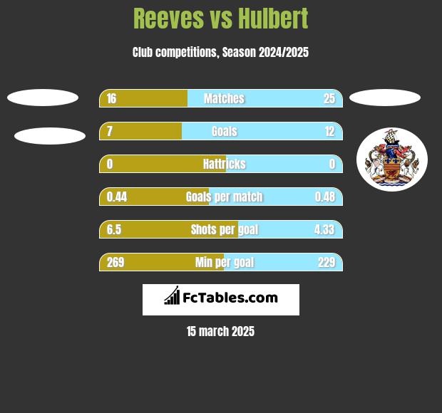 Reeves vs Hulbert h2h player stats