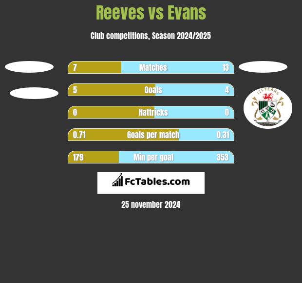 Reeves vs Evans h2h player stats