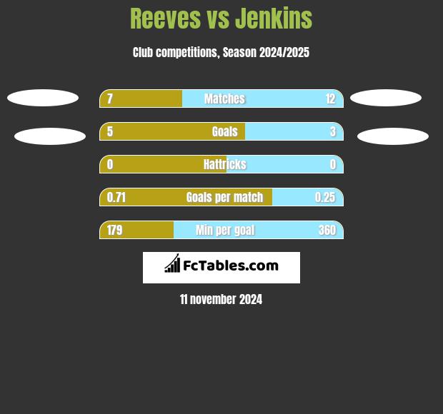 Reeves vs Jenkins h2h player stats