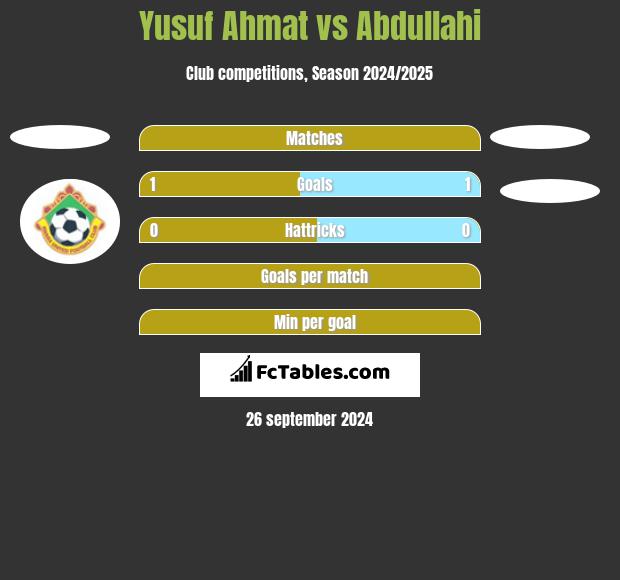 Yusuf Ahmat vs Abdullahi h2h player stats