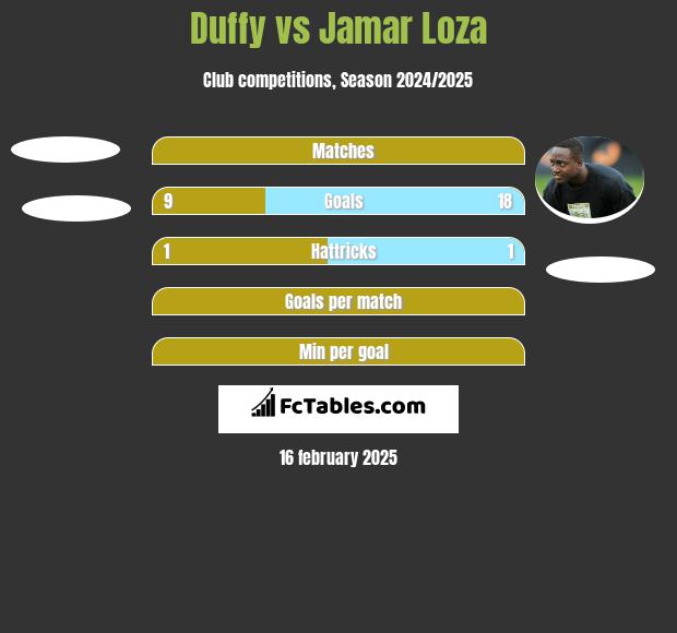 Duffy vs Jamar Loza h2h player stats