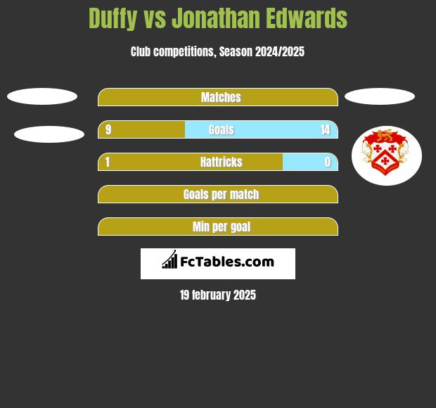 Duffy vs Jonathan Edwards h2h player stats