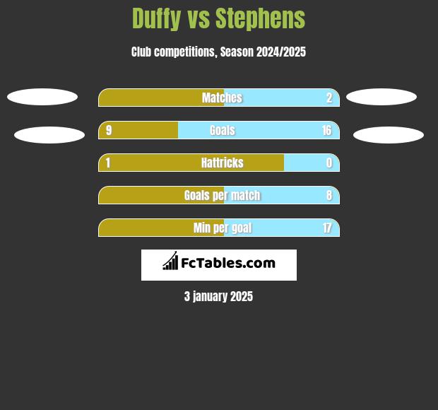 Duffy vs Stephens h2h player stats