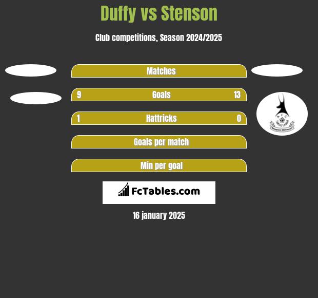 Duffy vs Stenson h2h player stats