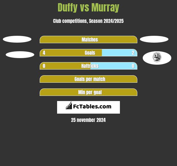 Duffy vs Murray h2h player stats