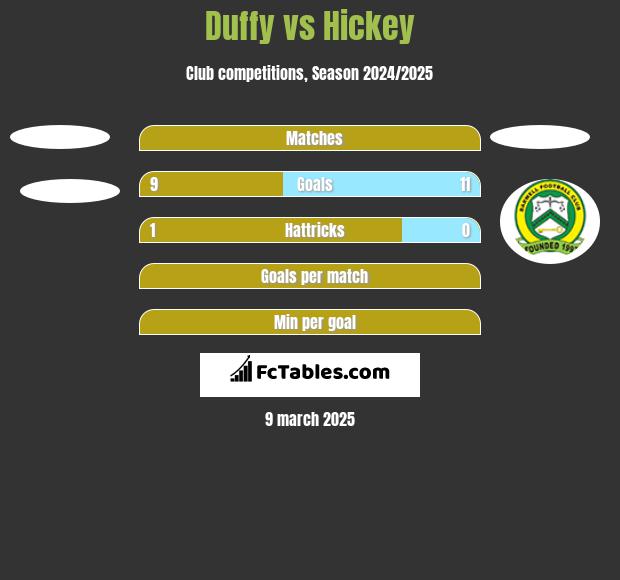 Duffy vs Hickey h2h player stats