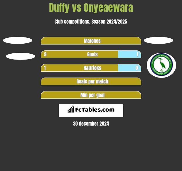 Duffy vs Onyeaewara h2h player stats