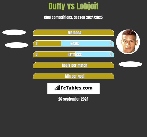 Duffy vs Lobjoit h2h player stats