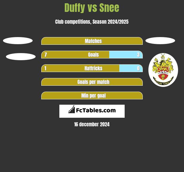 Duffy vs Snee h2h player stats