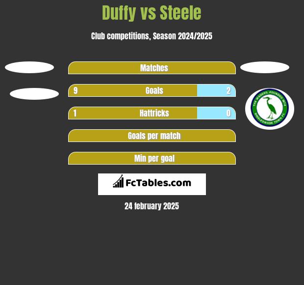 Duffy vs Steele h2h player stats