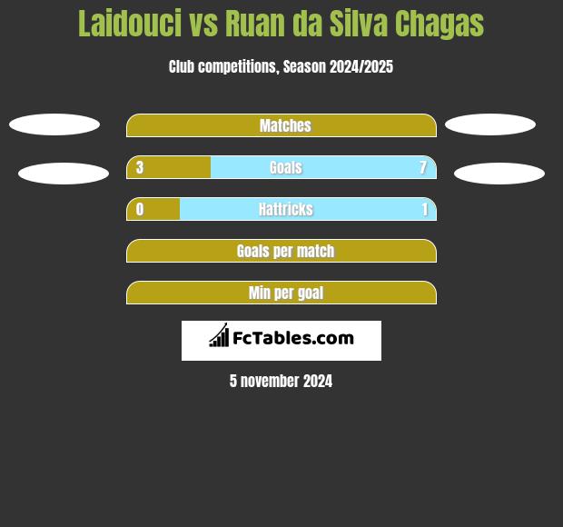 Laidouci vs Ruan da Silva Chagas h2h player stats