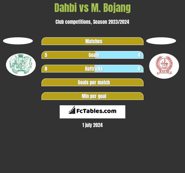 Dahbi vs M. Bojang h2h player stats