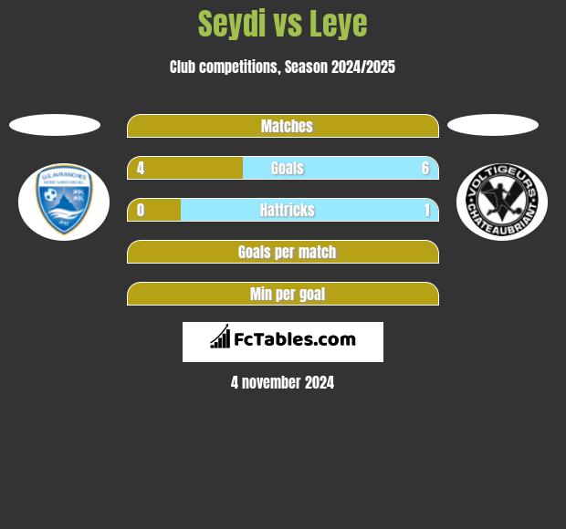 Seydi vs Leye h2h player stats