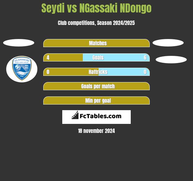 Seydi vs NGassaki NDongo h2h player stats