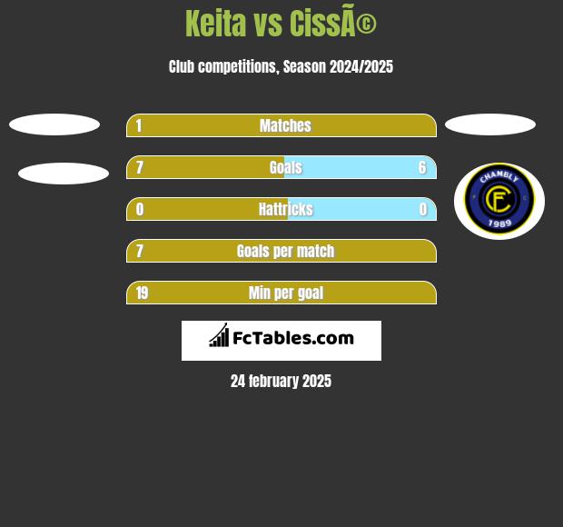 Keita vs CissÃ© h2h player stats