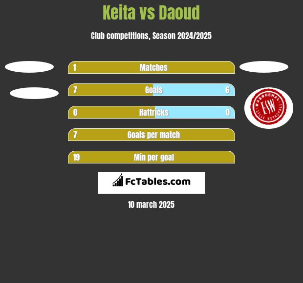 Keita vs Daoud h2h player stats