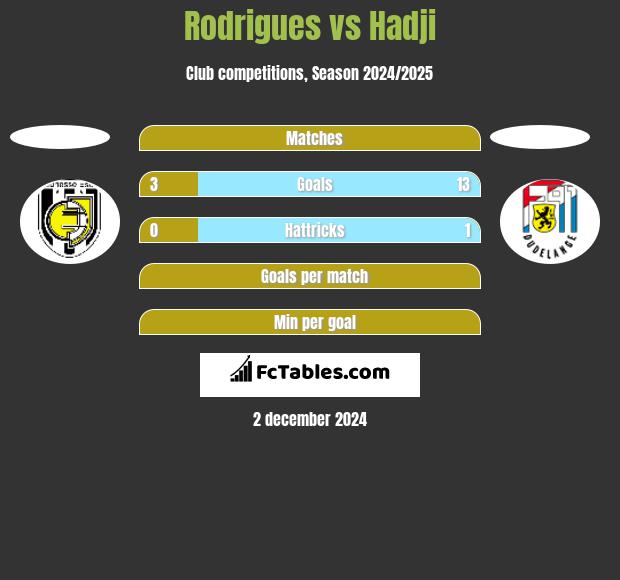 Rodrigues vs Hadji h2h player stats