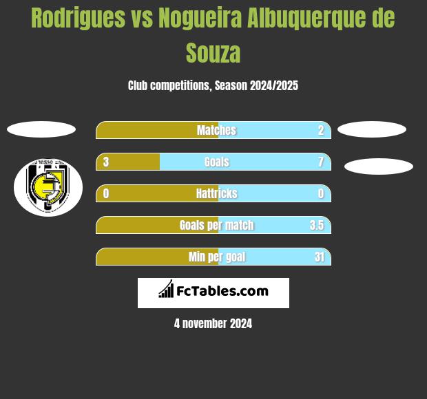 Rodrigues vs Nogueira Albuquerque de Souza h2h player stats